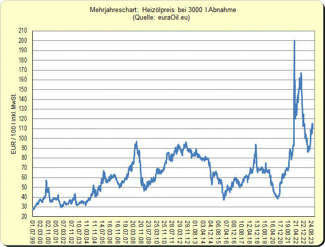 Heizölpreis von 1999-2013, Chart Heizöl, Langzeitchart Heizölpreis 