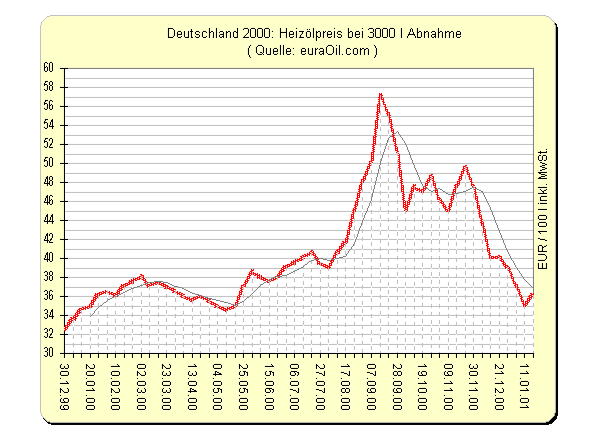 Jahreschart Heizölchart 2000 Heizoelpreis, Heizoelpreise, Ölpreis