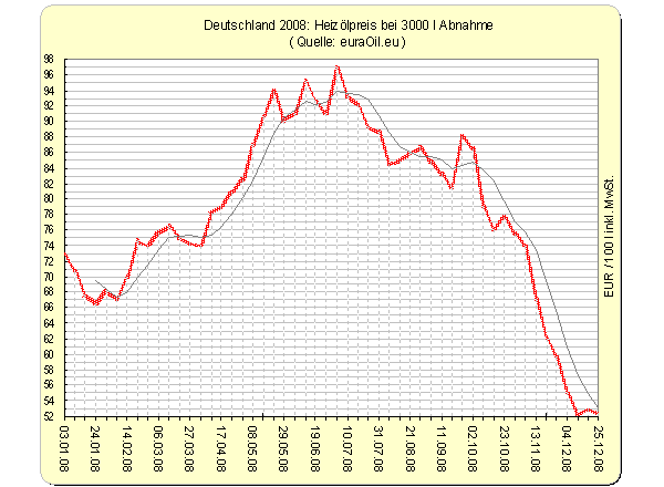 Heizölpreis 2008, Jahreschart